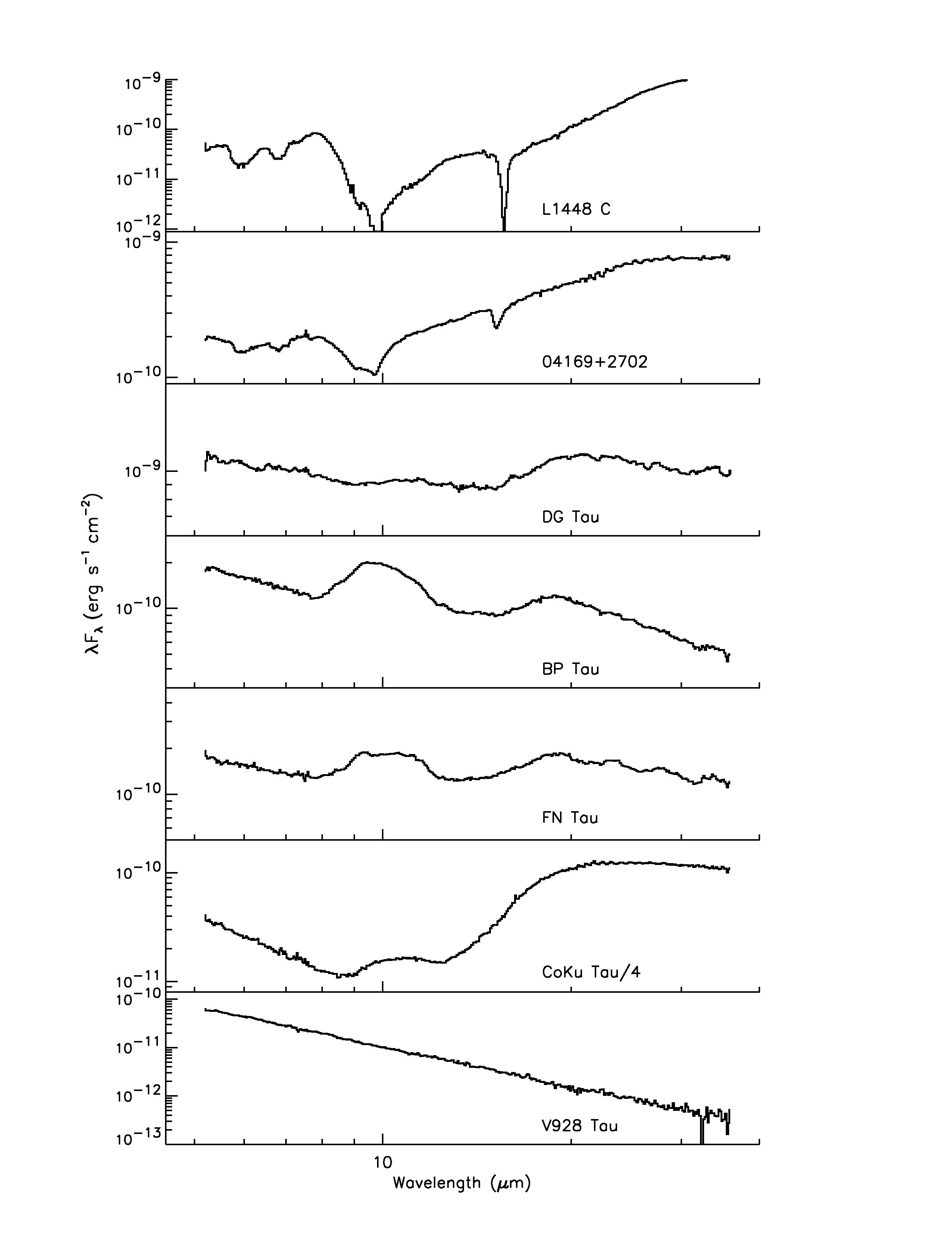 IRS spectra for different classes